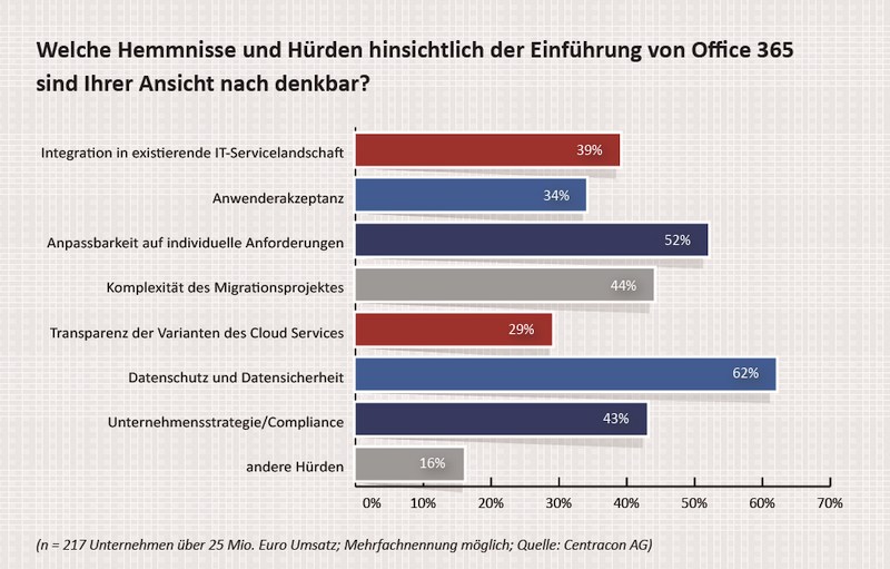 grafik centracon office 365 Frage3