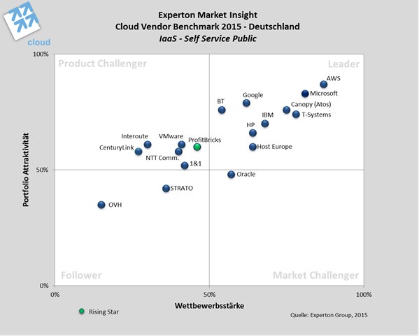 grafik experton cloud Positionierung der Anbieter von IaaS