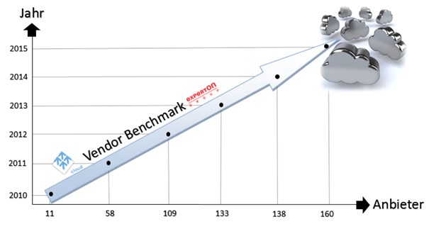 grafik experton cloud anbieter