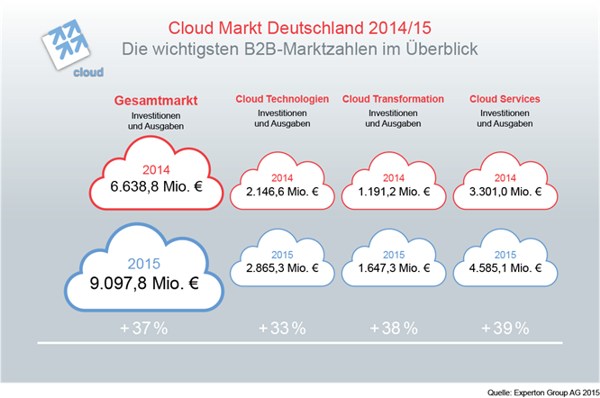 grafik experton cloud markt deutschland
