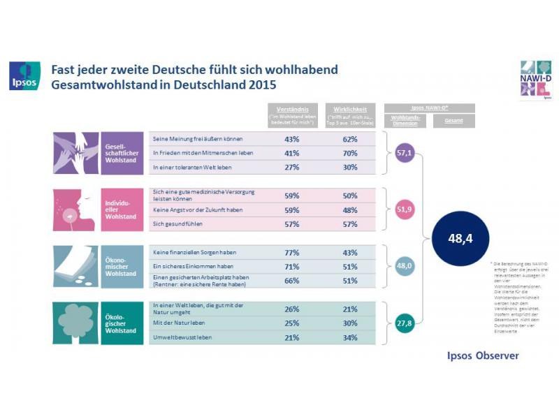 grafik ipsos wohlhabend d