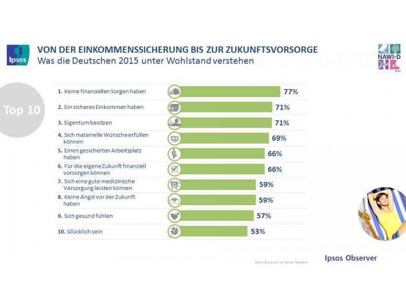 grafik ipsos wohlstand d