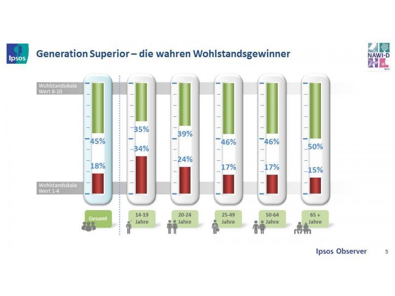 grafik ipsos wohlstandsgewinner d