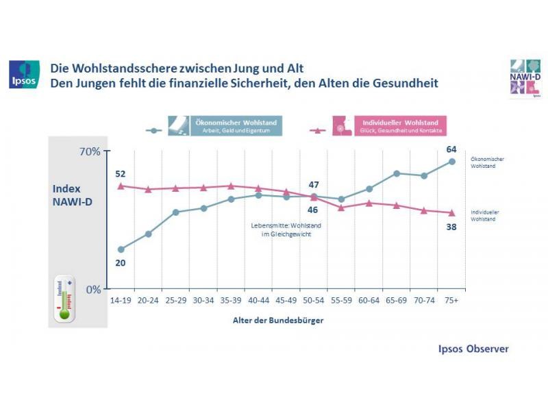 grafik ipsos wohlstandsschere d