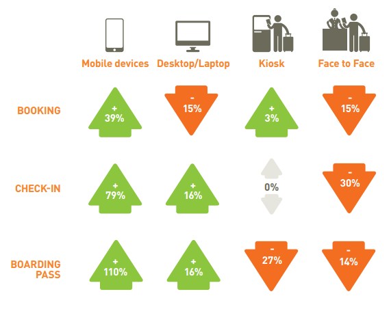 grafik sita fligt passenger booking check-in boarding