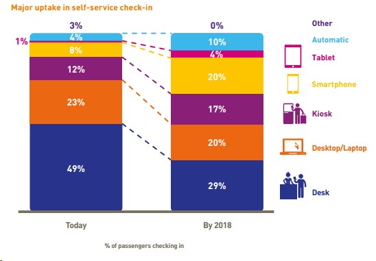 grafik sita self service check-in