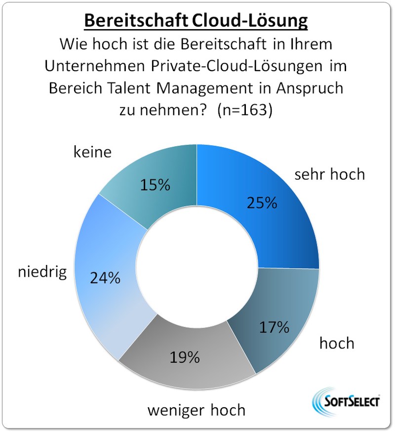 grafik softselect talent management cloud
