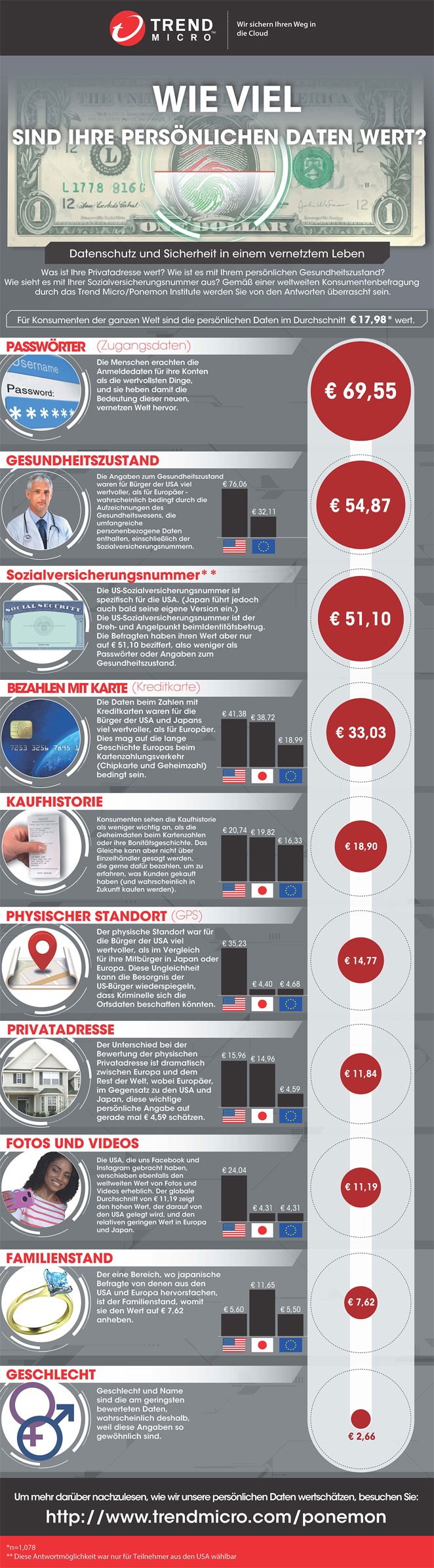 infografik trend micro wert der persönlichen daten