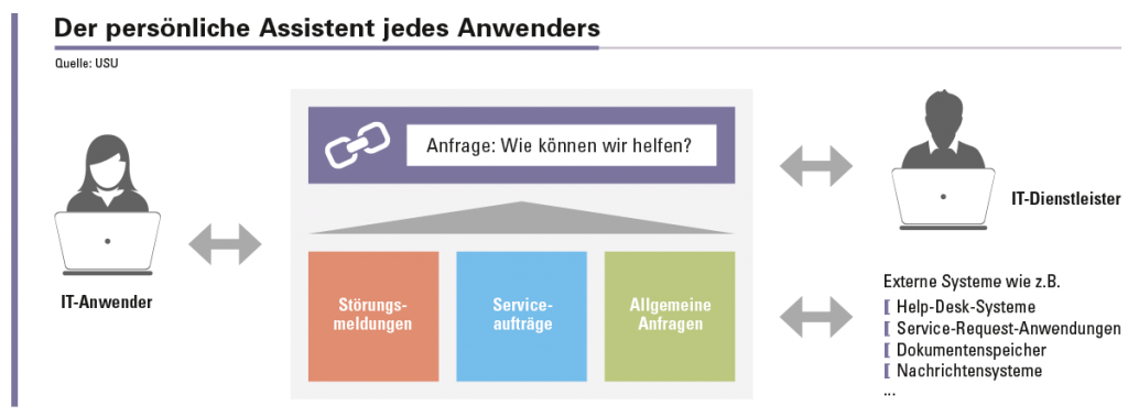 Eine praxistaugliche Lösung unterscheidet nicht mehr zwischen Recherche und Ticketmeldung.  Der Anwender formuliert sein Anliegen, und schon während der Texteingabe wird automatisch nach passenden Lösungen in der Wissensdatenbank gesucht. Hat er keine Antwort gefunden, kann der Anwender auf Knopfdruck in den Chat oder in die Ticketerfassung wechseln oder einen Rückruf  beantragen. Sein Anliegen wird dabei automatisch übertragen und muss nicht neu erfasst werden.