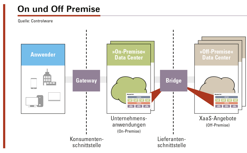 Abbildung 2: Mit Hilfe von »Bridge«-Technologien kann ein Teil der IT-Leistung in einem »Off-Premise«-Rechenzentrum erbracht werden.