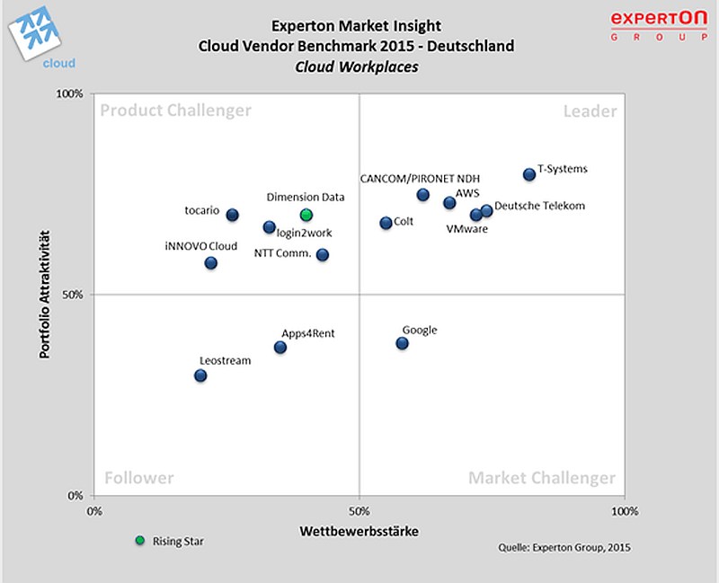 grafik experton cloud vendor workplaces benchmark