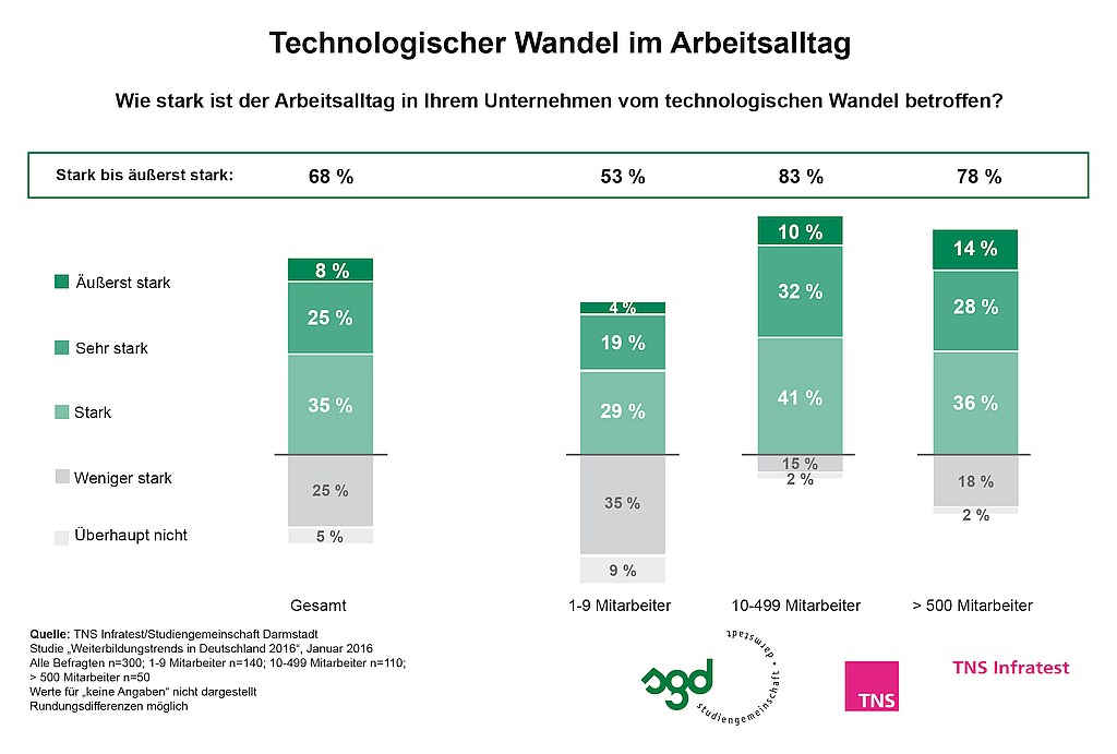 grafik TNS Infratest_Weiterbildung 2016_Technologischer Wandel im Arbeitsalltag