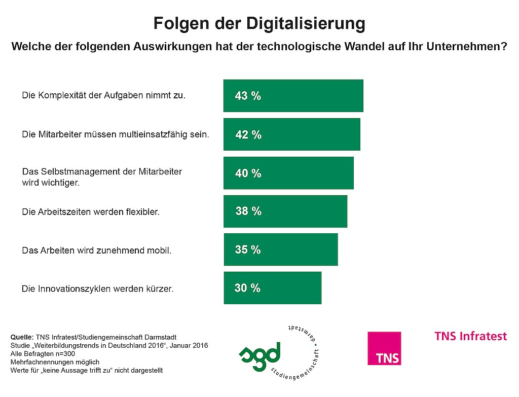 grafik TNS Infratest_Weiterbilgung 2016_Folgen Digitalisierung