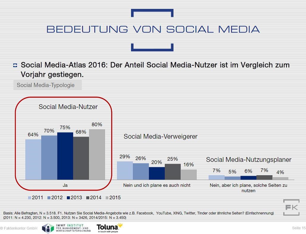grafik faktenkontor social media bedeutung