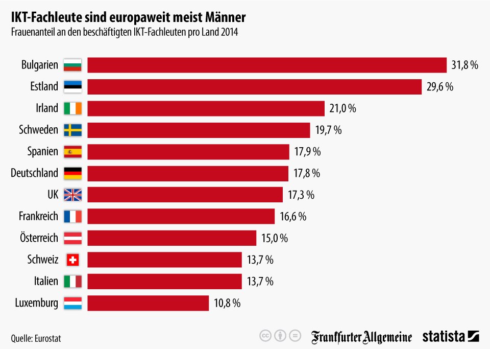 grafik statista eurostat ikt frauen männer