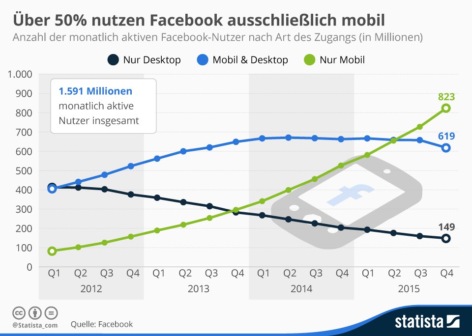 grafik statista facebook mobil nutzung