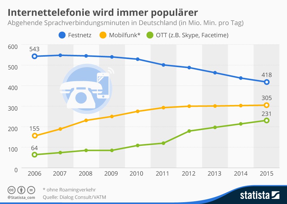 grafik statista gesprächsminuten festnetz mobil ott