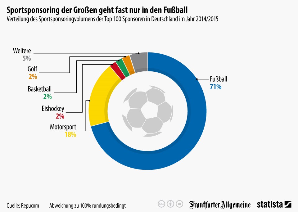 grafik statista repucom sponsoring sport