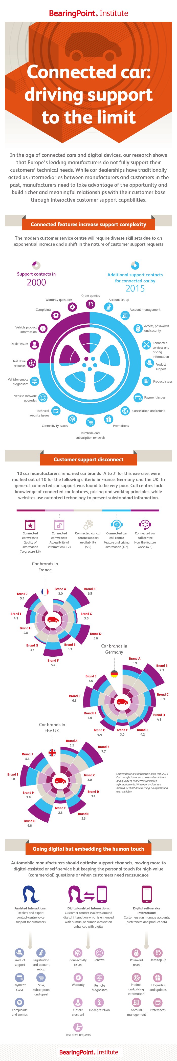 infografik bearingpoint connected cars support