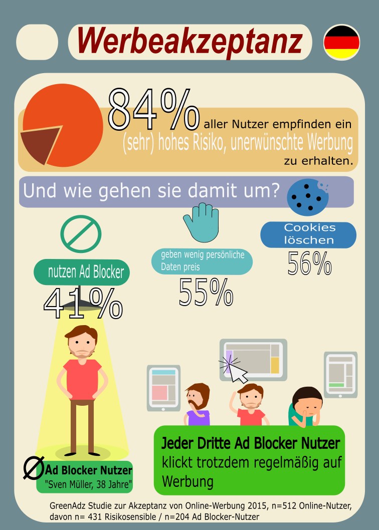 infografik greenadz ad blocker studie
