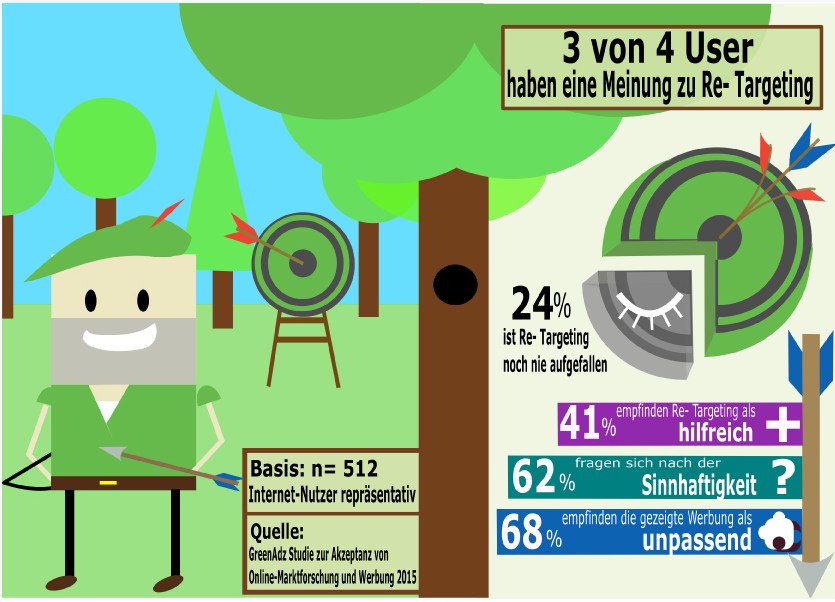 infografik greenadz re-targeting