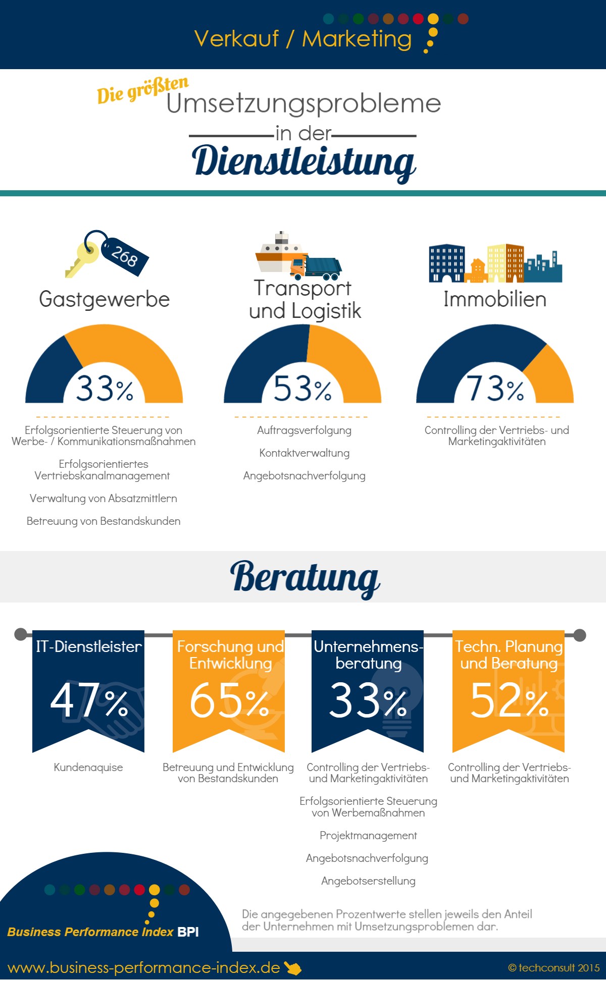 infografik techconsult umsetzungsprobleme dienstleistungen