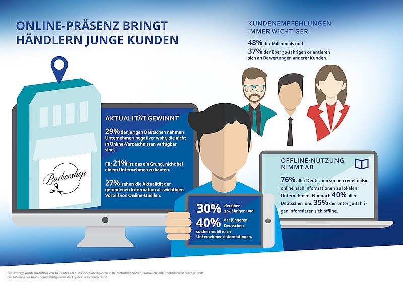 infografik yougov 1und1 local-studie-millennials