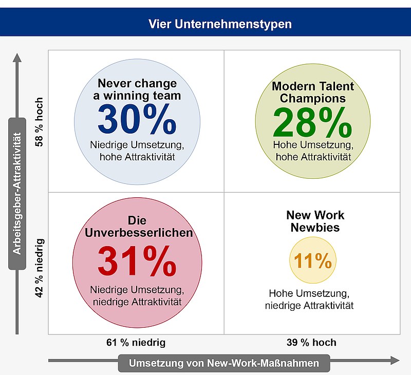 grafik detecon unternehmenstypen arbeitgeberattraktivität