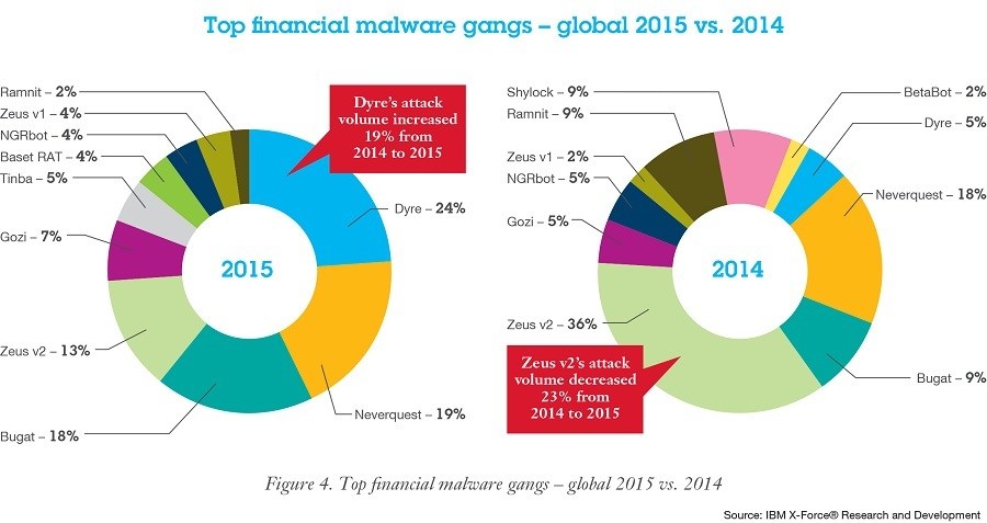 grafik ibm x-force financial malware
