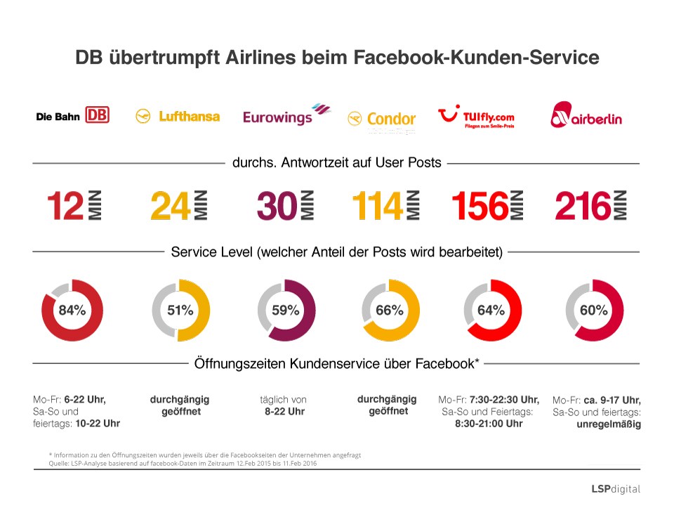 grafik statista Kundenservice DB Airlines Facebook