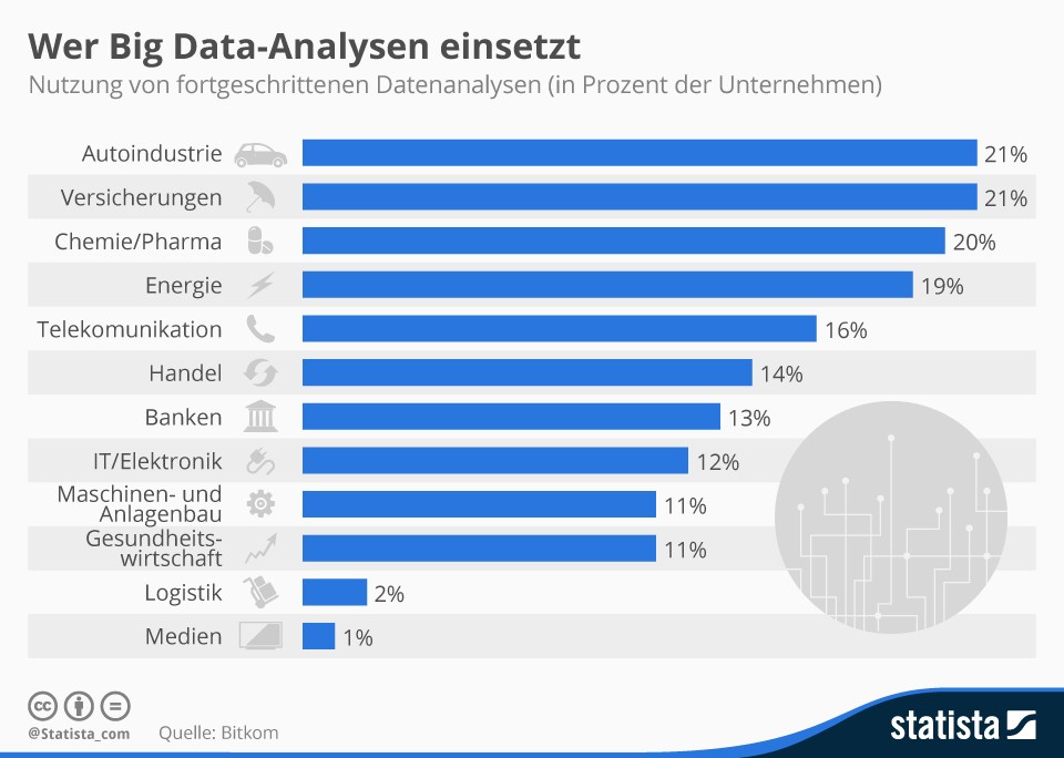 grafik statista bitkom big data analytics