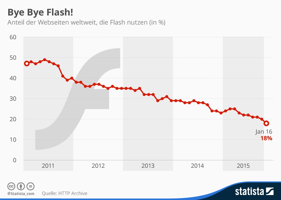 grafik statista flash