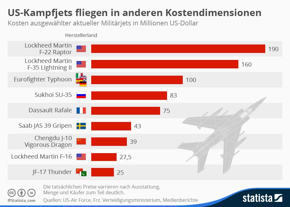 grafik statista preis kampfjets