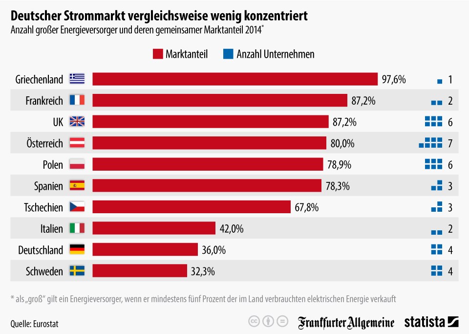 grafik statista strommarkt eu