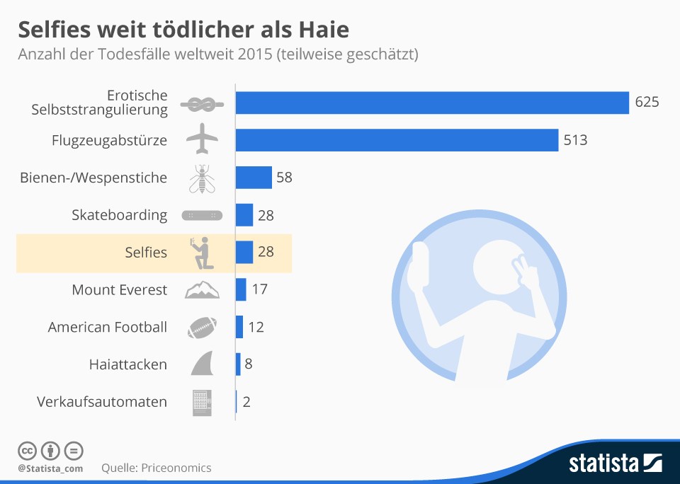 grafik statista todesursachen