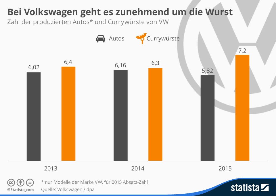 grafik statista volkswagen wurst