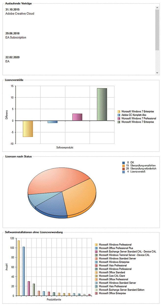 Lizenzmanagement-Dashboards: Eine SAM-Lösung zeigt Lizenzverstöße übersichtlich auf. Quelle: DeskCenter Solutions AG