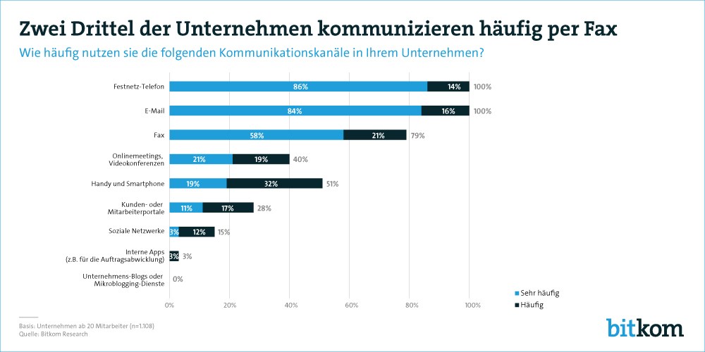 grafik bitkom fax kommunikation kanäle