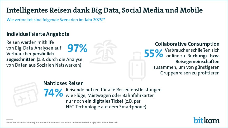 grafik bitkom intelligentes reisen 2