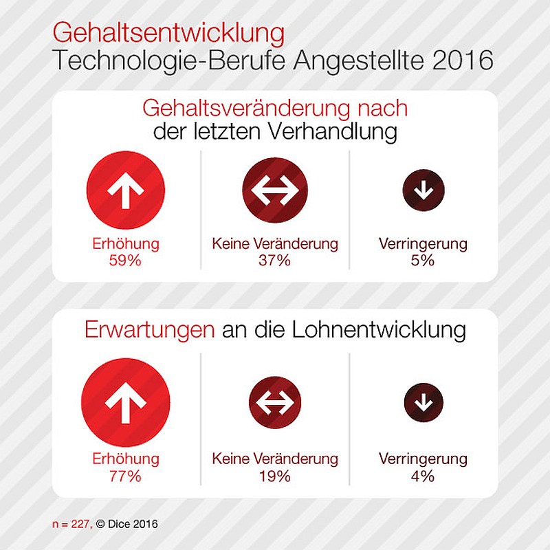 grafik dice 2016 de honorare angestellte