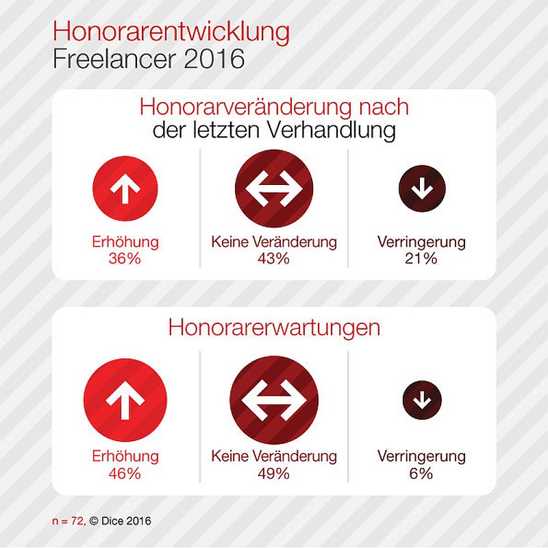 grafik dice 2016 de honorare freelancer