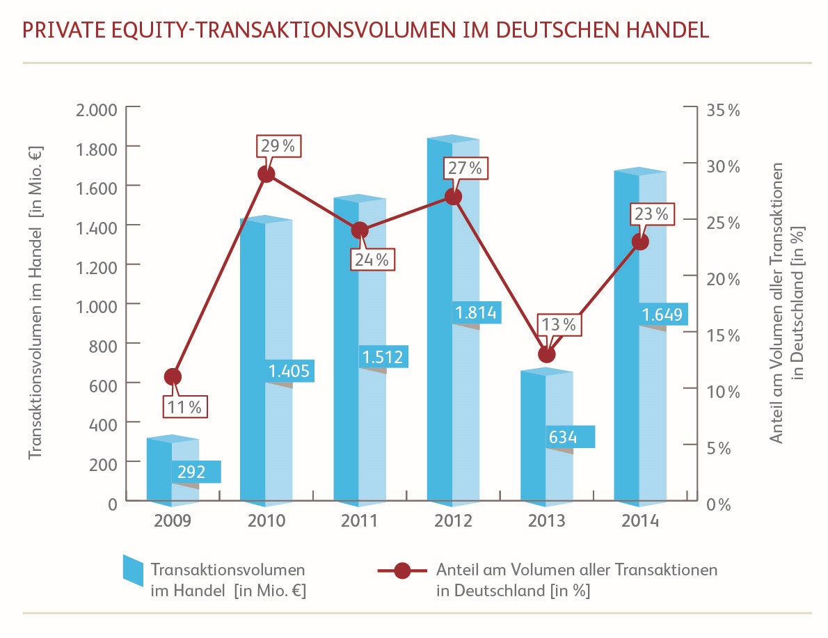 grafik iihd Entwicklung des Private Equity-Transaktionsvolumens im deutschen Handel