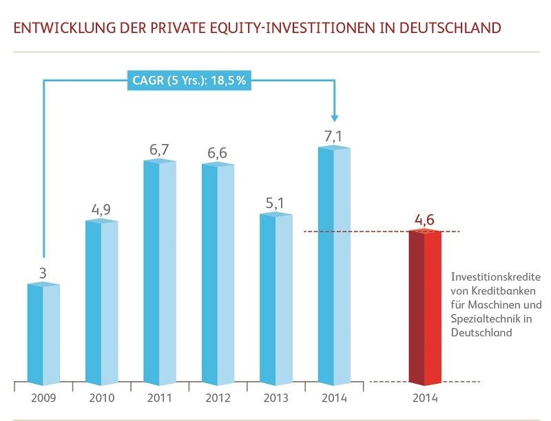 grafik iihd research entwicklung der private-equity-finanzierung