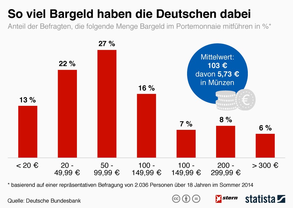 grafik statista bargeld de