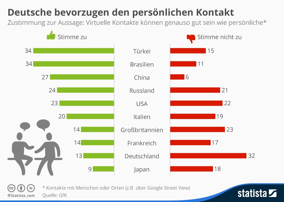 grafik statista persönlicher Kontakt