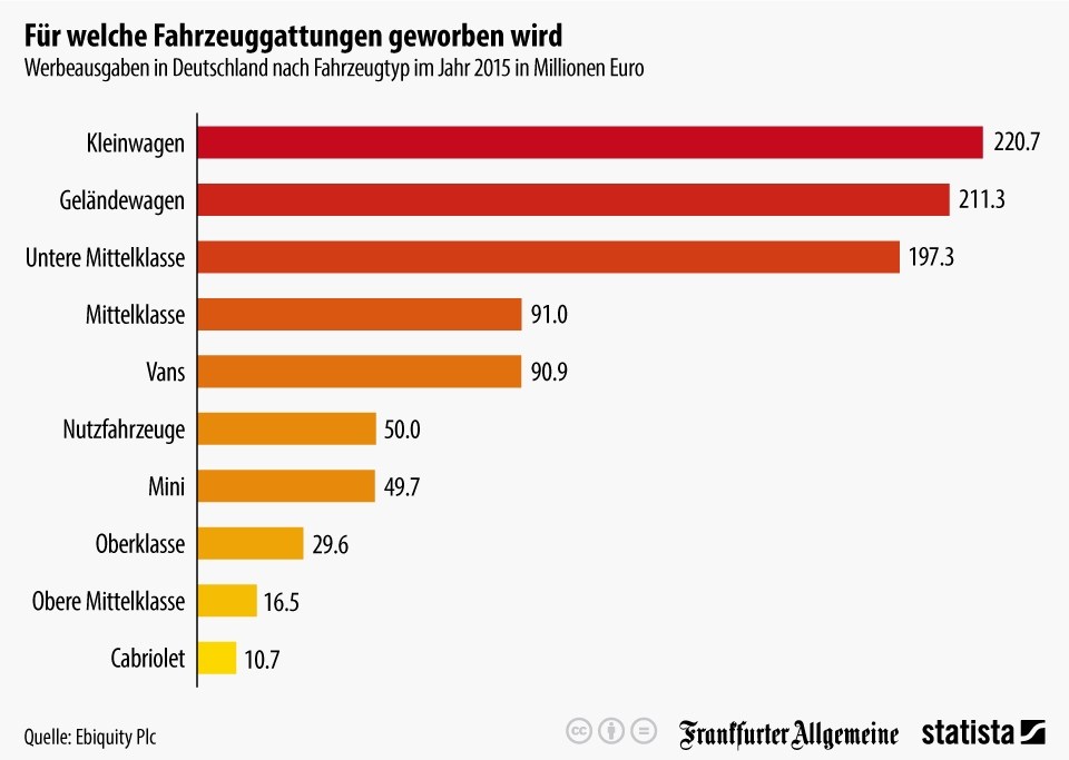 grafik statista werbung auto typ