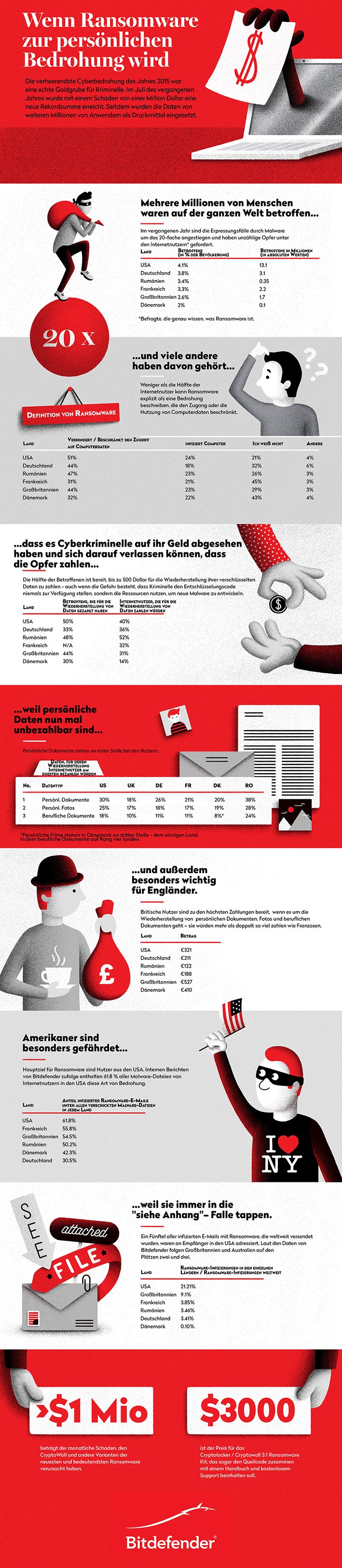 infografik bitdefender ransomware