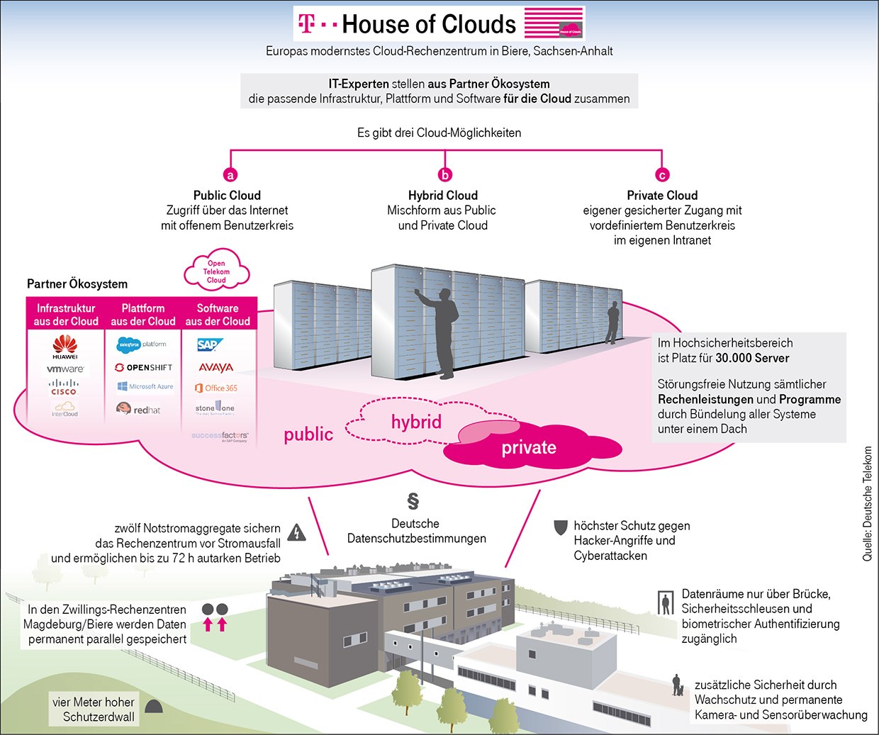 infografik deutsche telekom cloud rechenzentrum