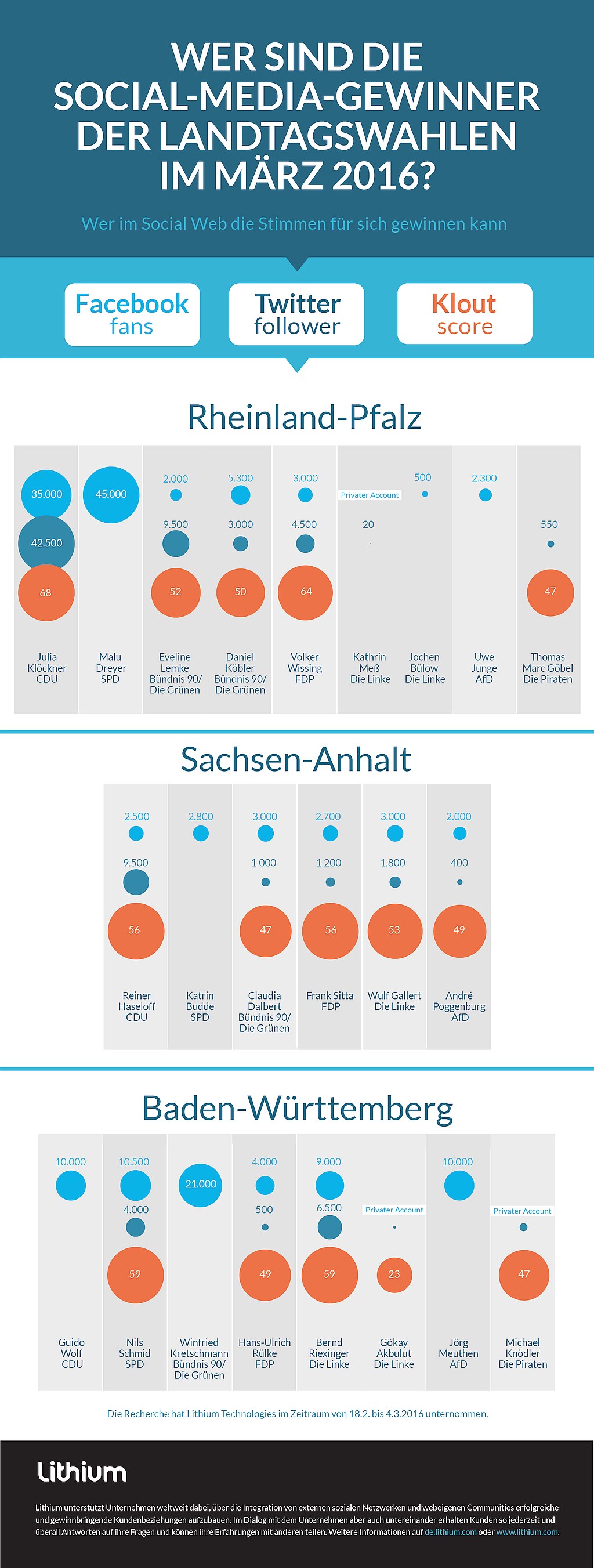 infografik lithium_Landtagswahlen_Sociamedia-3