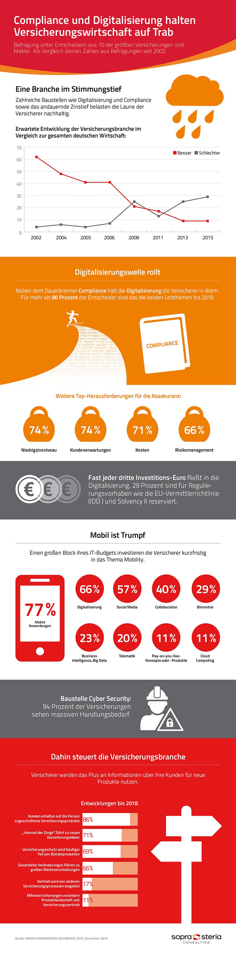 infografik sopra steria versicherungswirtschaft